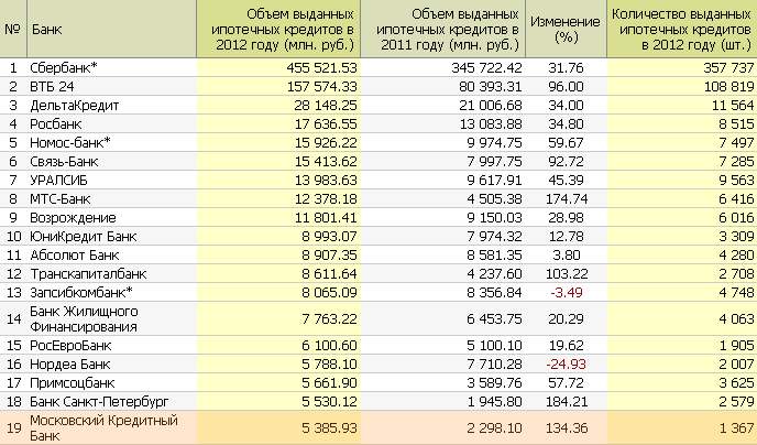 Реестр банков выдающих