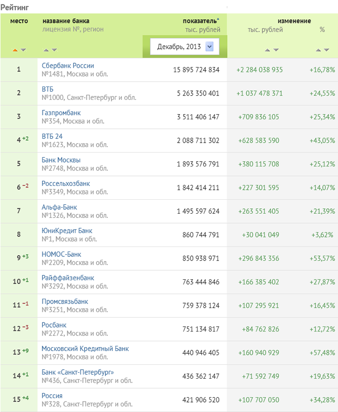 Банки ру рейтинг