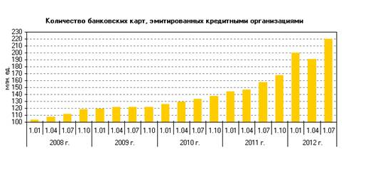 Доклад: Рынок пластиковых карт в России: особенности и перспективы развития
